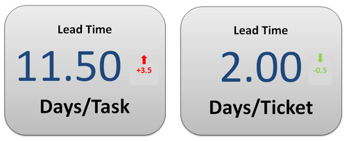 visualizing lead time in kanban
